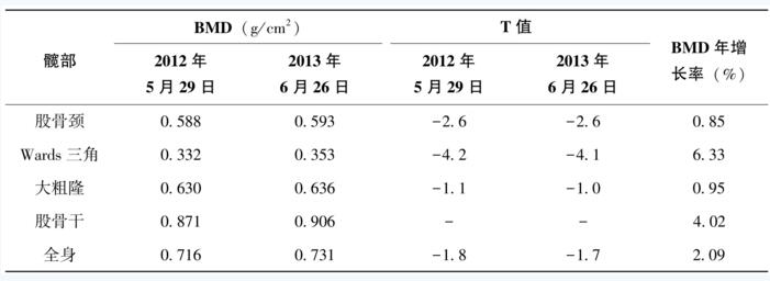 表2 骨质疏松症治疗前后髋部骨密度变化