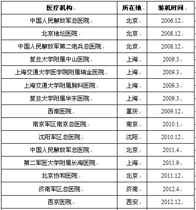 表1-1大陆地区医疗机构机器人手术系统装机汇总（截至2015.4）