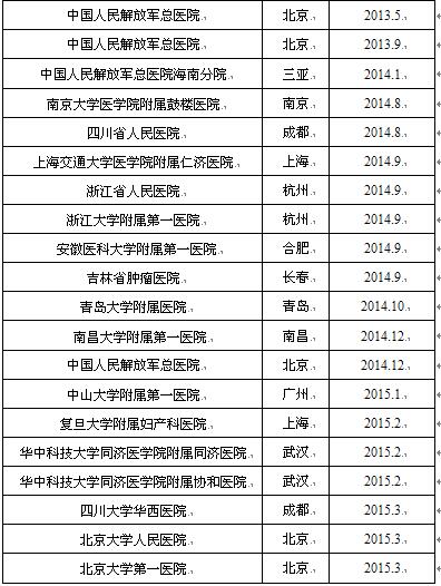 续表1-1大陆地区医疗机构机器人手术系统装机汇总（截至2015.4）