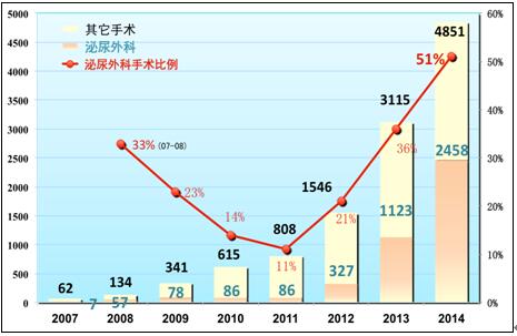 图1-4  大陆地区年机器人手术／机器人泌尿外科手术量变化（2007～2014年）