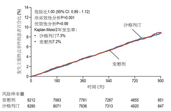 沙格列汀与安慰剂相比不增加主要心血管风险