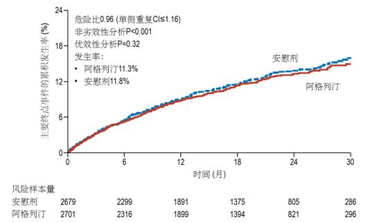 阿格列汀与安慰剂相比不增加心血管风险