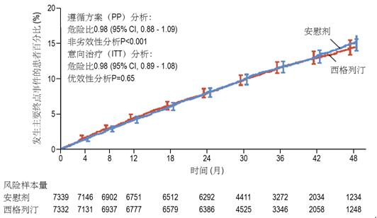 西格列汀与安慰剂相比不增加心血管风险（ITT人群分析图）