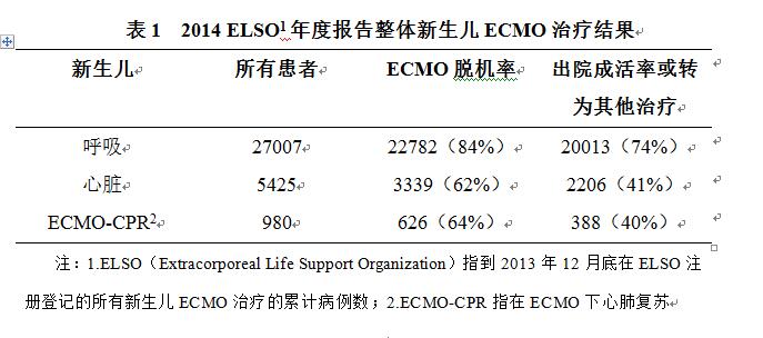 表1 2014 ELSO1年度报告整体新生儿ECMO治疗结果