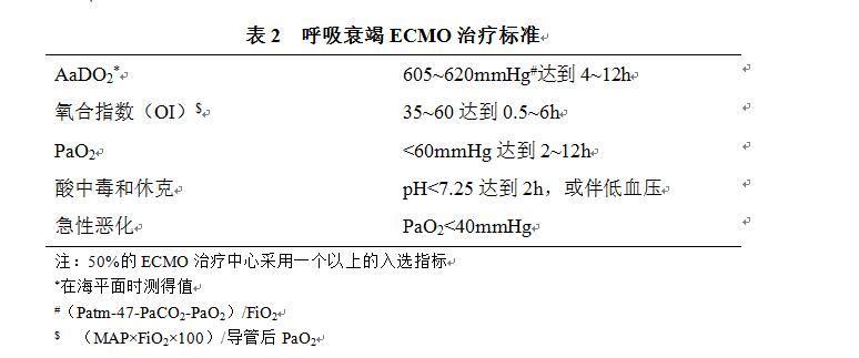 表2 呼吸衰竭ECMO治疗标准