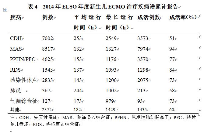 表4 2014年ELSO年度新生儿ECMO治疗疾病谱累计报告