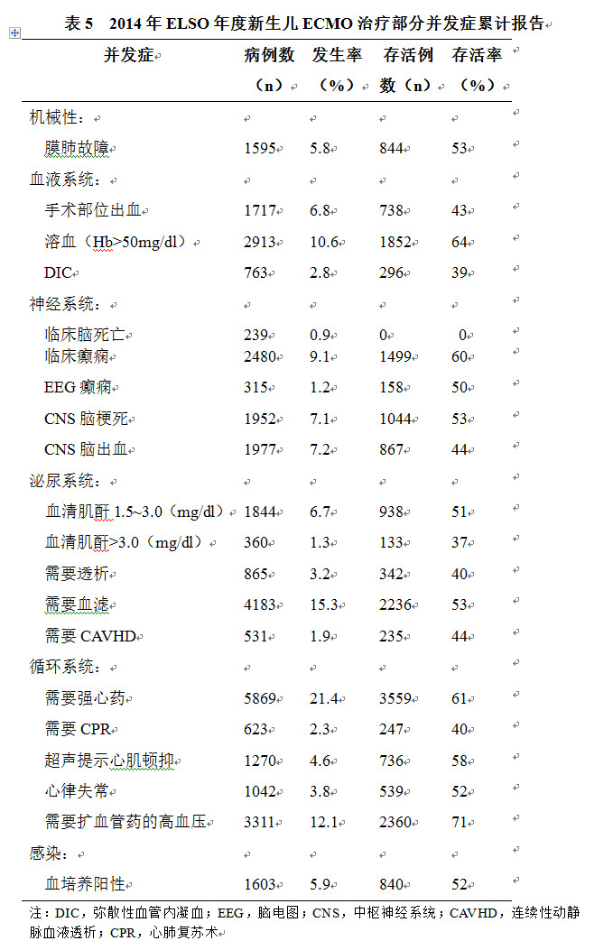 表5 2014年ELSO年度新生儿ECMO治疗部分并发症累计报告