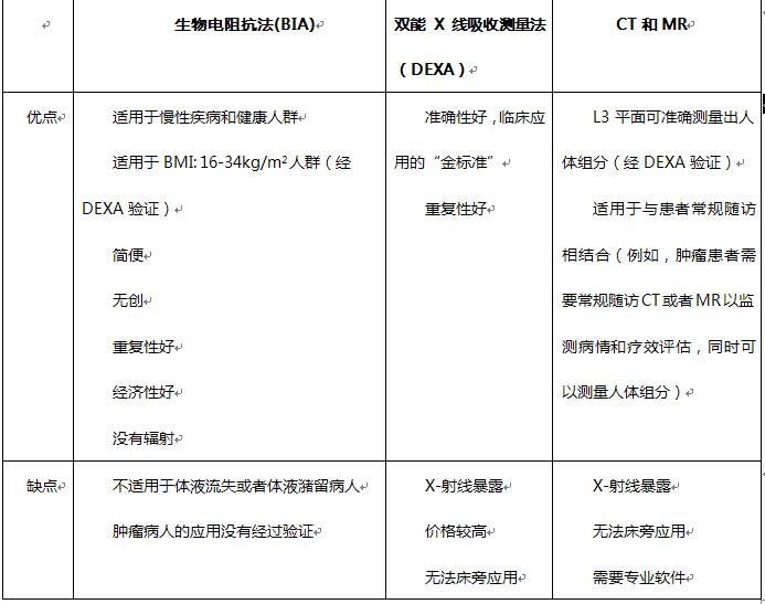 表1常用人体组分测量技术比较