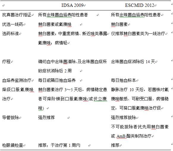 表9-1　ESCMID 2012与IDSA 2009念珠菌指南差异比较