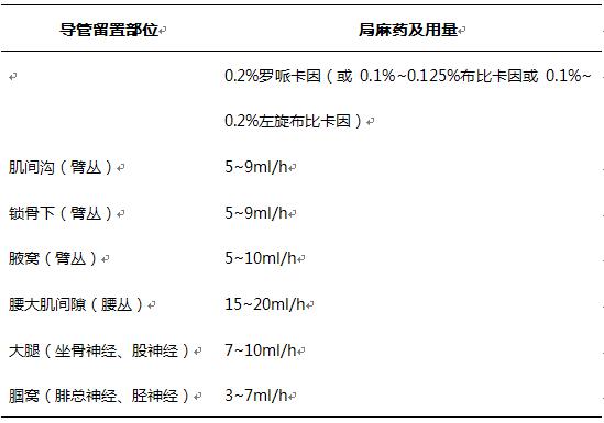 表5常用持续外周神经阻滞局麻药及用量