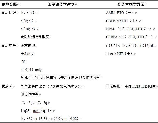 表1 NCCN关于AML依据细胞和分子遗传学的AML危险度分层标准（2013年）