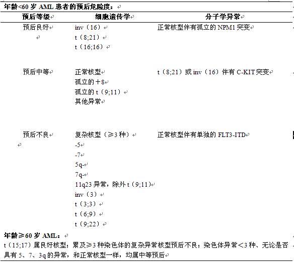 表2 2011版急性髓系白血病中国诊疗指南危险分层