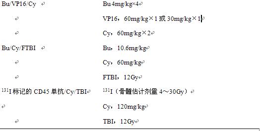 表3-续表急性髓系白血病自体造血干细胞移植预处理方案