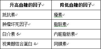 表1 部分脂肪细胞因子对血糖的调节效应