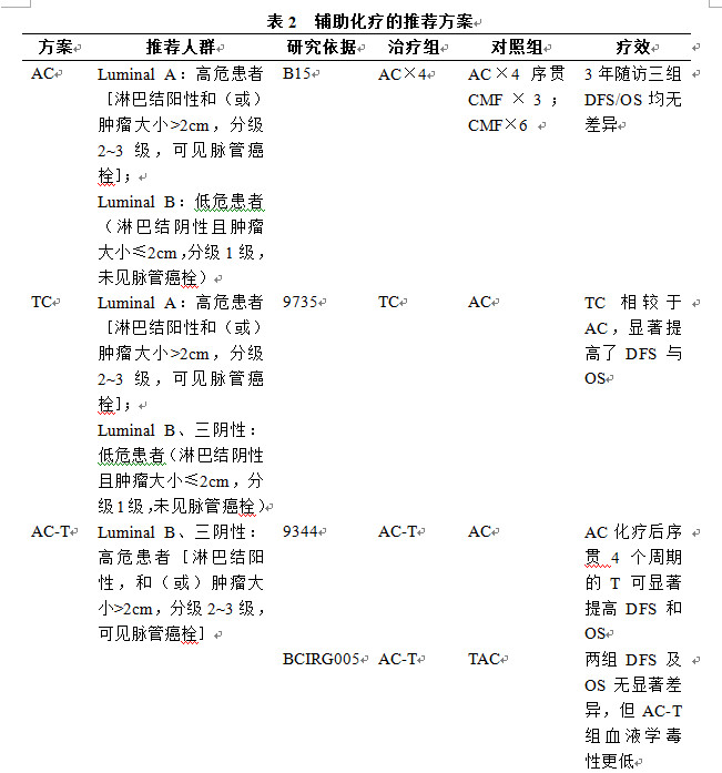 表2 辅助化疗的推荐方案