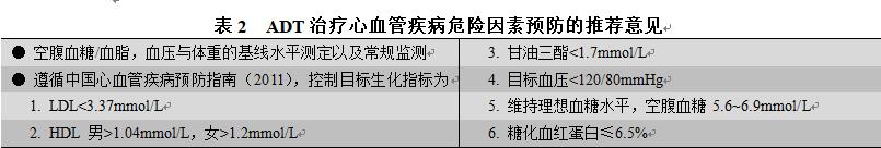 表2 ADT治疗心血管疾病危险因素预防的推荐意见