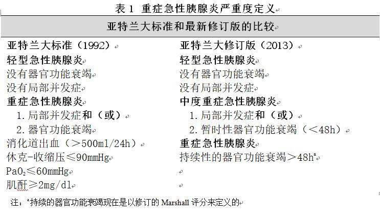 表1 重症急性胰腺炎严重度定义