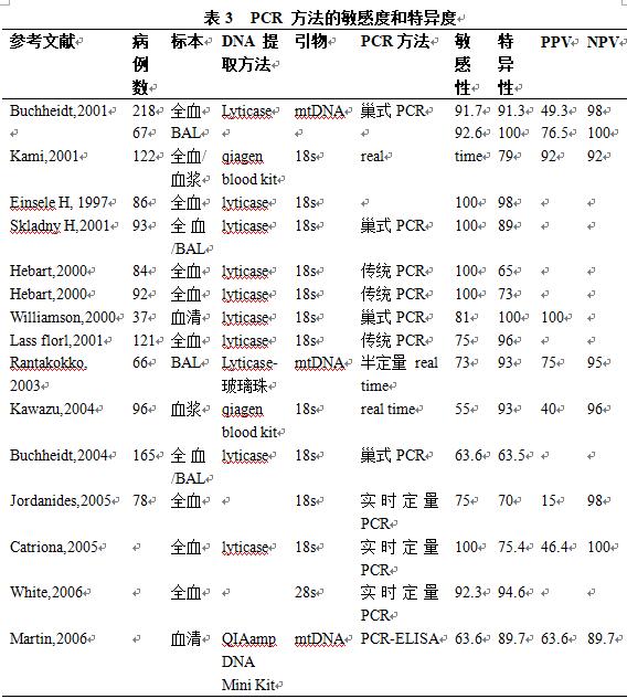 表3 PCR 方法的敏感度和特异度