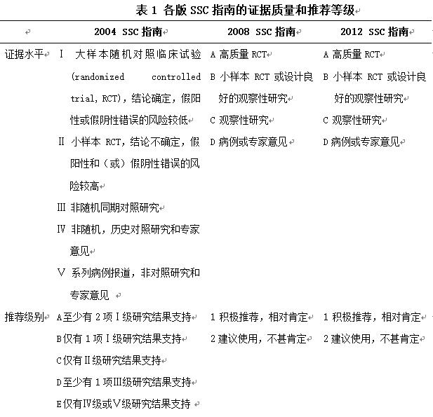 表1 各版SSC指南的证据质量和推荐等