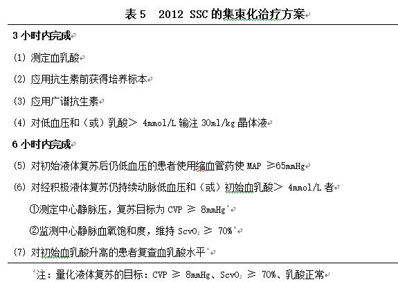 表5 2012 SSC的集束化治疗方案