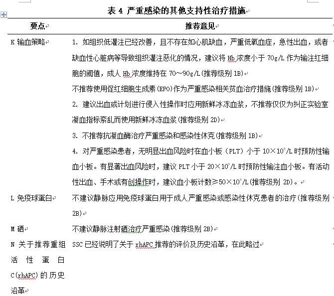 表4 严重感染的其他支持性治疗措施