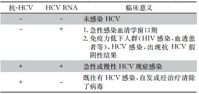 表1血清/血浆抗HCV与HCV-RNA检测结果及临床意义