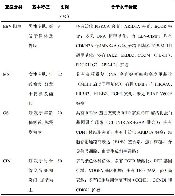 表1 TCGA胃癌分型系统及其基因特征