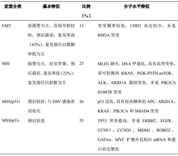 表2 ACRG胃癌分型系统及其基因特征