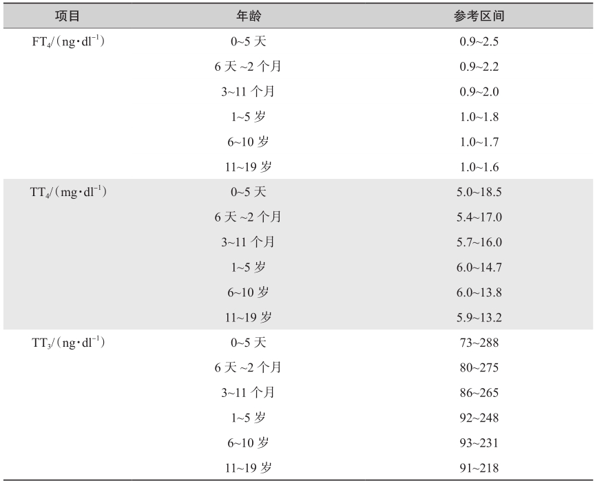 表2 Mayo Clinic儿童和青少年FT4、TT3和TT4参考区间