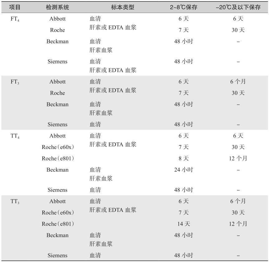 表1 甲状腺激素测定使用的标本类型和标本保存条件