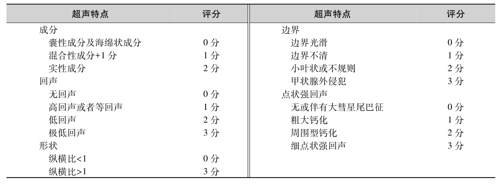 表1 超声评估甲状腺结节特点及评分