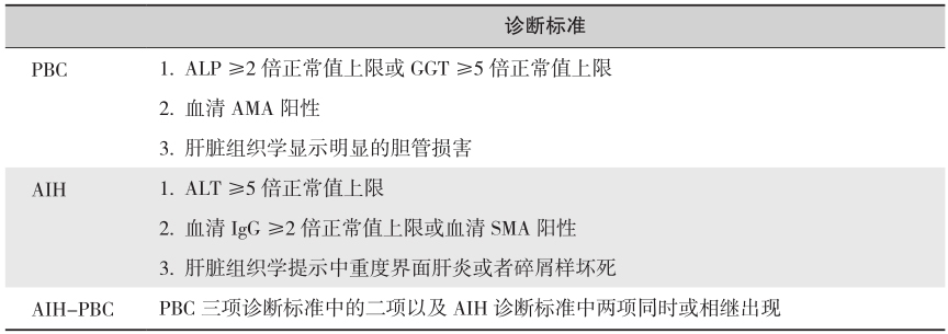 表1 原发性胆汁性肝硬化-自身免疫性肝炎重叠综合征诊断标准（巴黎标准）