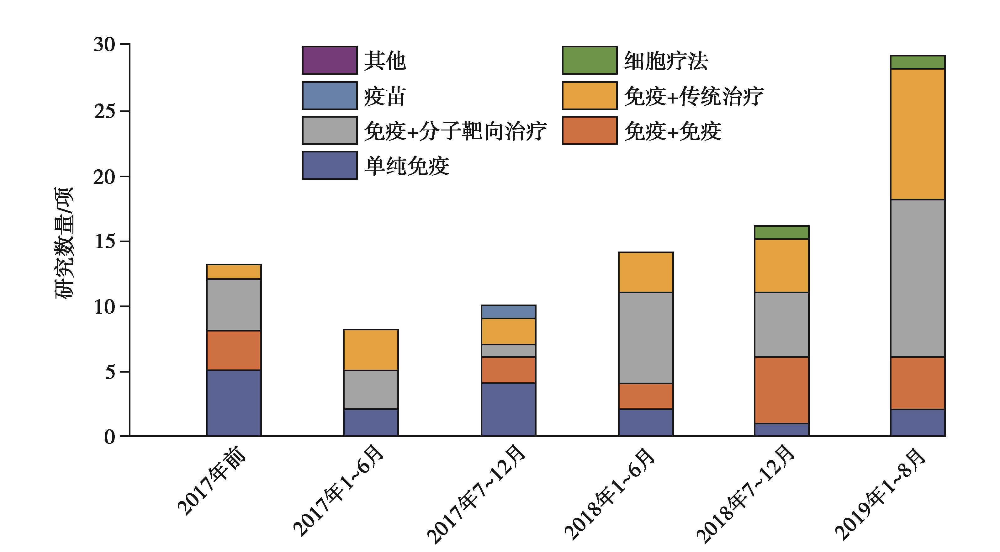 图9 HCC的免疫联合靶向临床研究数量.jpg