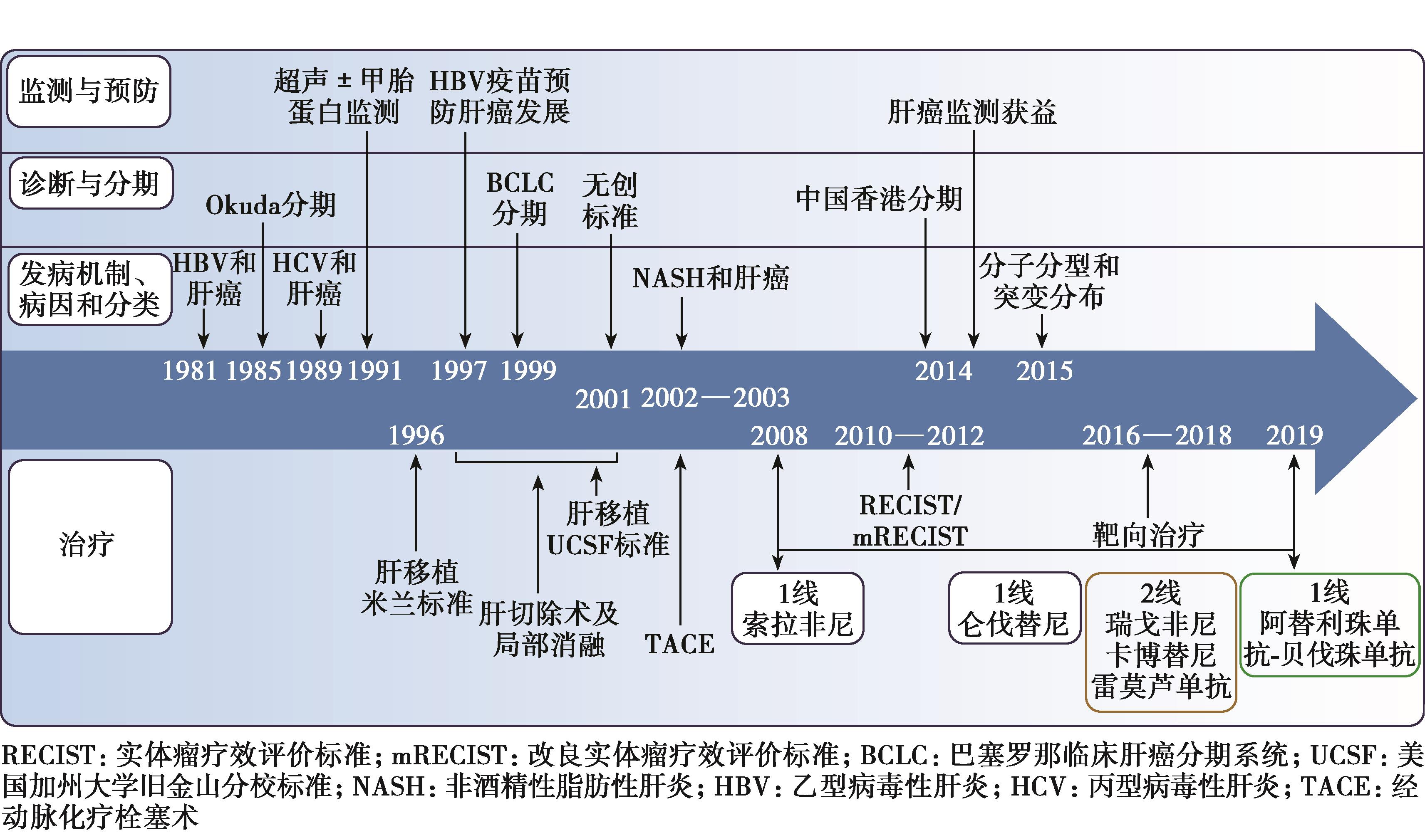 图1 HCC发病机制探索和治疗的历程.jpg