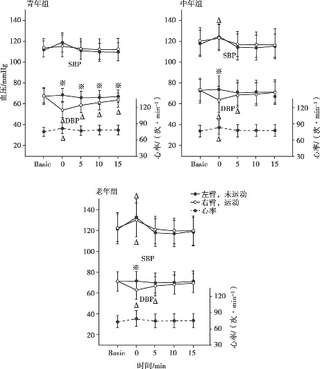 图2 三组不同年龄受试者双臂血压以及心率变化曲线.jpg