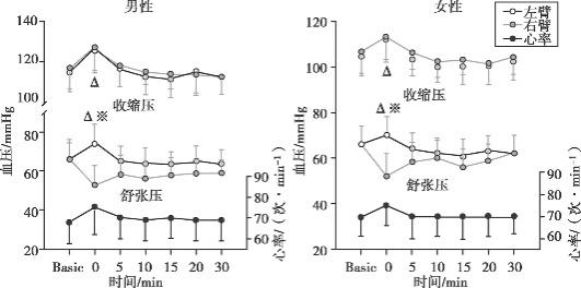 图3 男性与女性中左、右手臂的血压和心率曲线.jpg