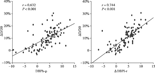 图1 ΔDD0与DBPb-p和ΔDBPl-r的相关性.jpg
