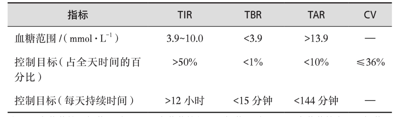 表2 老年糖尿病患者血糖波动控制目标.jpg