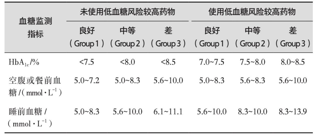 表1 老年糖尿病患者血糖控制目标.jpg