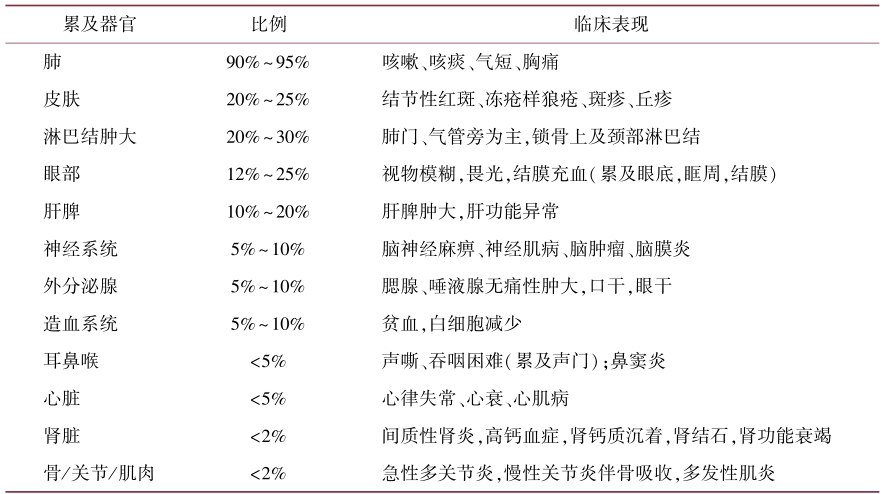 表1 结节病累及全身不同器官的临床表现.jpg